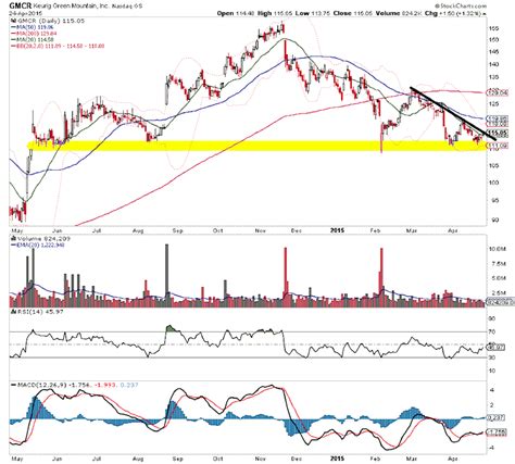 Keurig Green Mountain (GMCR): Coming To A Head With Earnings On Tap ...