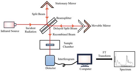 Diagnostics | Free Full-Text | The Convergence of FTIR and EVs ...