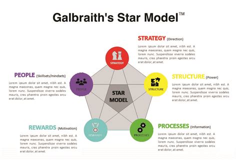 The Star Model: A Framework for Effective Organizational Design