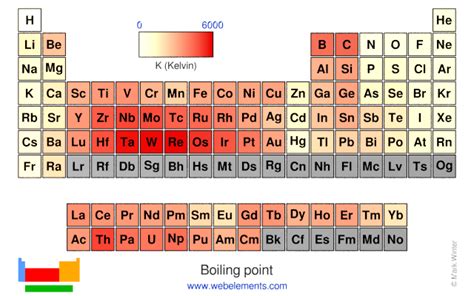 WebElements Periodic Table » Periodicity » Boiling point » Periodic ...