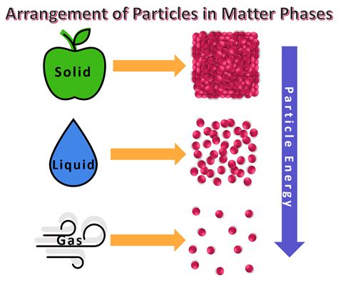 Arrangement of Particles in Phases of Matter — Comparison - Expii