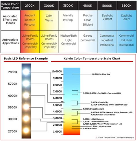 The Difference Between LED Color Temperatures - LED Spot