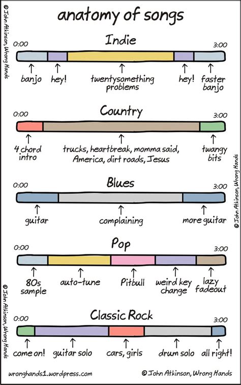 Anatomy of Songs, A Comic Demonstrating the Basic Elements of Several ...