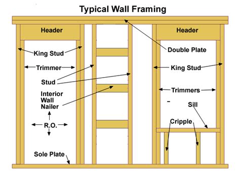 Interior Wall Framing Basics