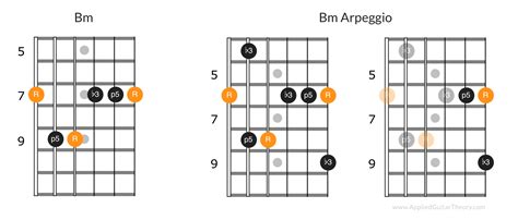 Applying Arpeggios to Guitar Solos and Fills