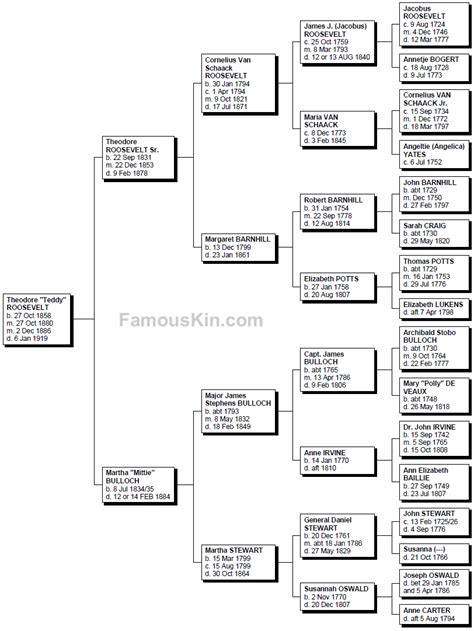 Theodore Roosevelt Genealogy | Free Family Tree Pedigree