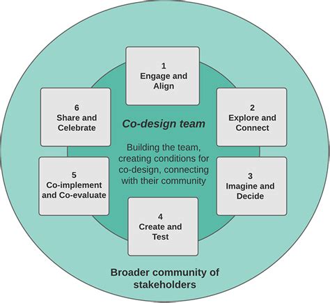 The co-design process | Metro North Health