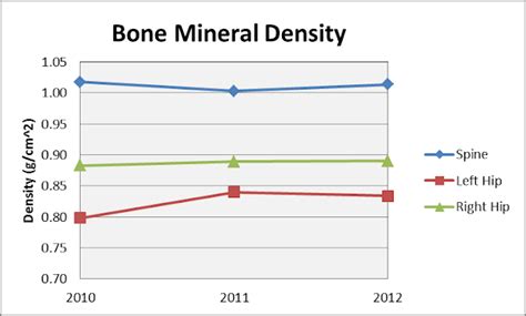 Hill Junkie: Bone Density Status