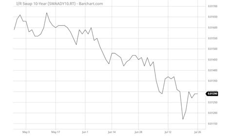 7.31.21: CMBS LOAN RATES NEAR RECORD LOWS AS TREASURY AND SWAP RATES ...