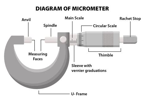 Micrometer – Definition, Parts, Principle and Uses | PW