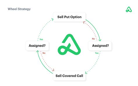 How to Trade the Options Wheel Strategy | Option Alpha Guide