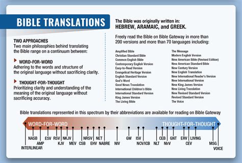 Bible Translations