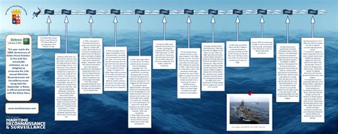 A timeline of 100 years of Italian naval aviation