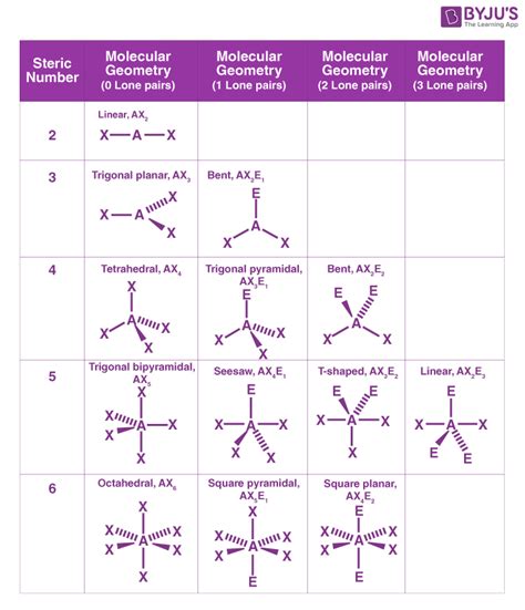 Electron Geometry VS Molecular Geometry - Difference between Electron ...