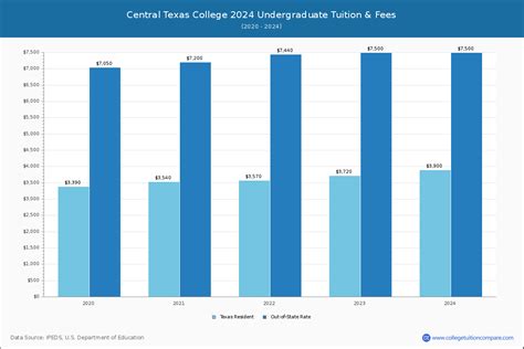 Central Texas College - Tuition & Fees, Net Price