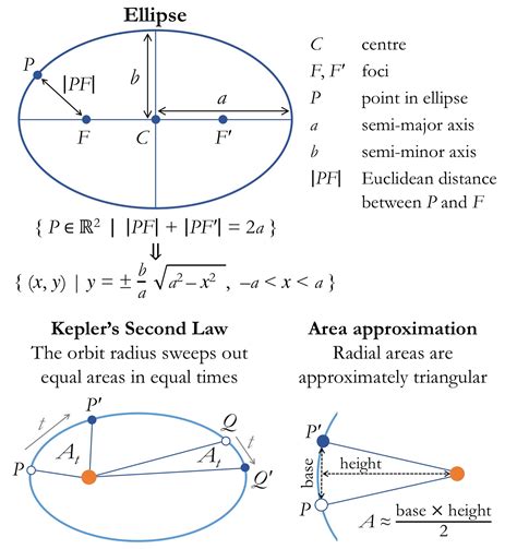 Simulating orbital motions from Kepler's laws – in silico – Naïve ...