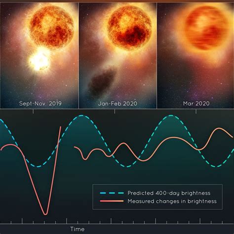 Disruption of the Red Supergiant Star Betelgeuse Astronomer, Stellar ...