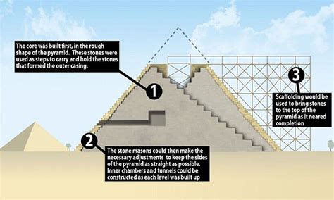 Pyramid Inside Diagram