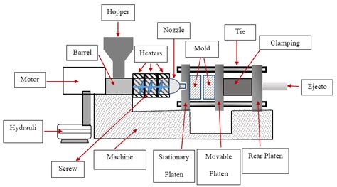 Plastic injection moulding machine (see online version for colours ...