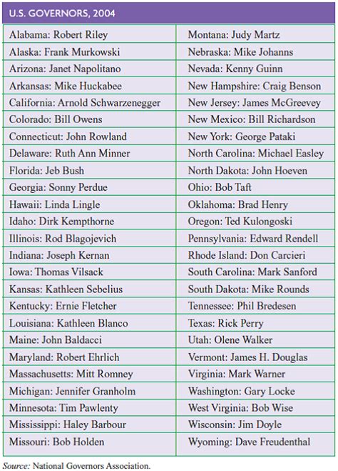 Solved: Governors for each of the 50 United States in 2004 are giv ...