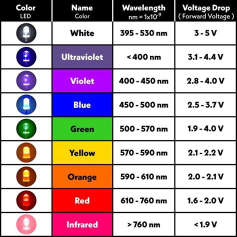 Types of LED's: Color Chart and Wavelengths