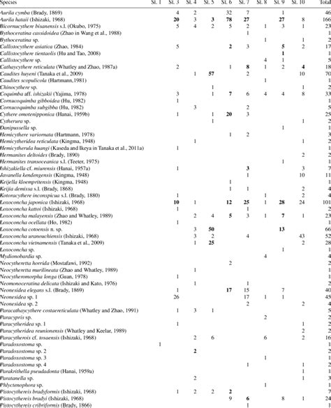 List of ostracod species from the Co To Islands. Bold numbers indicate ...