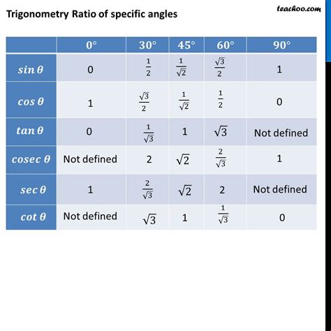 What Is Value Of Sin Cos Tan At 0 30 45 60 90 Degree | Images and ...