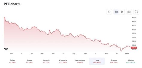 How to Buy Pfizer (PFE) Stock Right Now • Benzinga