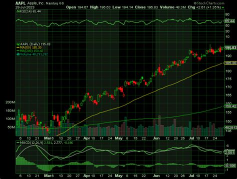 Apple (AAPL) Shares Are Still On An Upward Move!