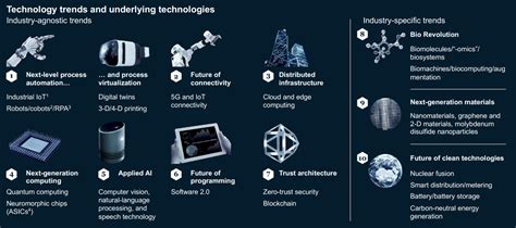 2022 Technology