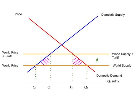 How do tariffs affect the economy? Diagram and evaluation points