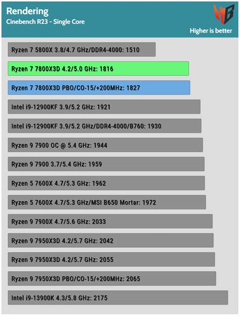 AMD Ryzen 7 7800X3D CPU Review: Performance, Thermals & Power Analysis ...