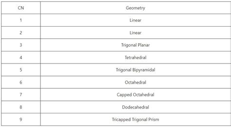 Coordination Number in Chemistry | ChemTalk