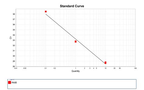 Why is the standard curve efficiency good when compared to the other ...