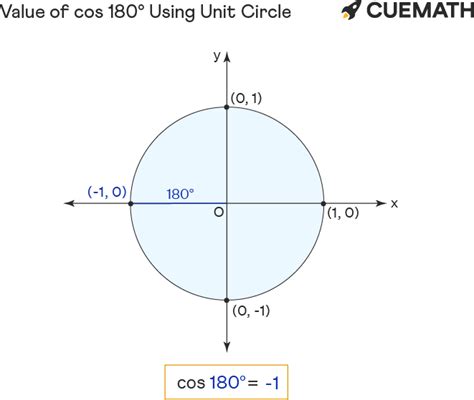 Cos 180 Degrees - Find Value of Cos 180 Degrees | Cos 180°