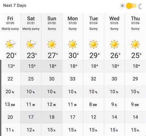 Vancouver Weather Forecast Includes Sizzling 30°C Temperature