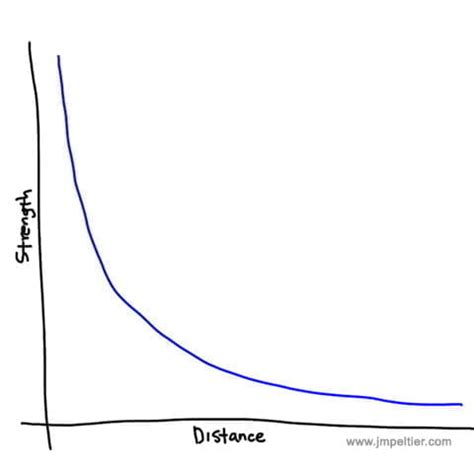 The Inverse Square Law For Dummies (and Rule of Thumb)