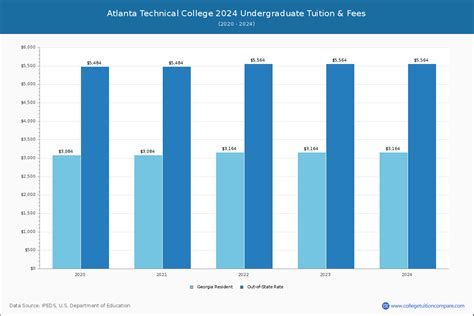 Atlanta Technical College - Tuition & Fees, Net Price