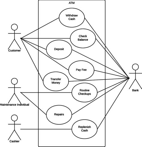 Use Case Diagram for ATM System (UML) | Lucidchart