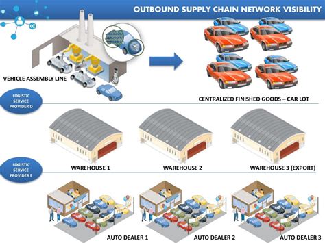 Automotive Supply Chain Management-A2Z by Rahul Guhathakurta