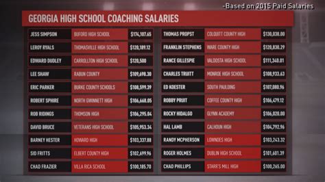 Many Georgia HS football coaches making $100k-plus