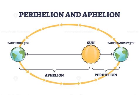 Perihelion and aphelion earth position rotating around sun outline ...