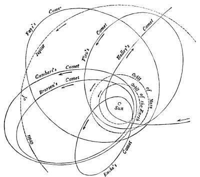 Orbits Of Comets