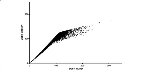 Comparison of eGFR values using MDRD and CKD-EPI formula among 7768 ...