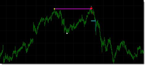 Double Top and Double Bottom Indicator Set for TradeStation