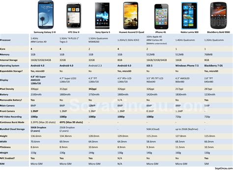 Samsung Galaxy S III comparison | SoyaCincau.com