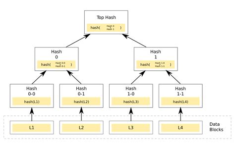 Merkle Tree | Brilliant Math & Science Wiki