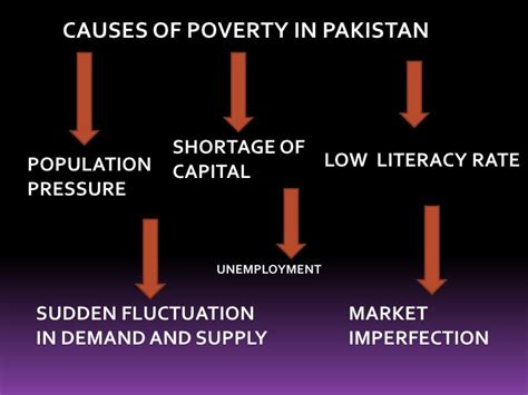 Poverty in Pakistan