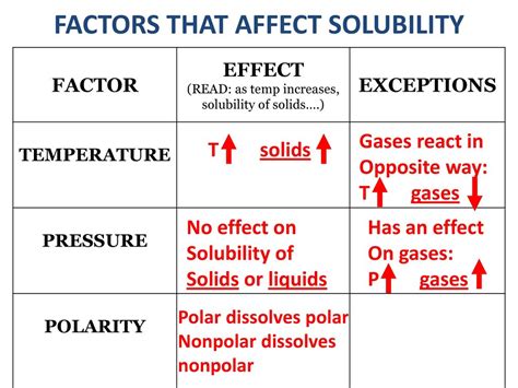 UNIT 6 SOLUTIONS AND GASES 6.2 What factors affect solubility? - ppt ...