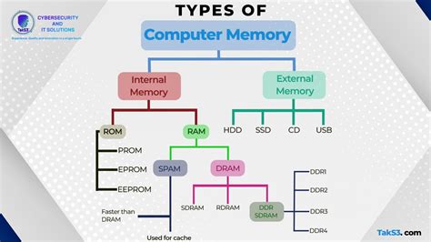 All Types Of Computer Memory: Understanding Internal And External ...